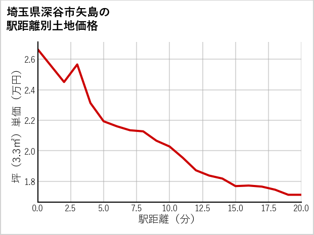 埼玉県深谷市矢島の徒歩距離別の土地坪単価