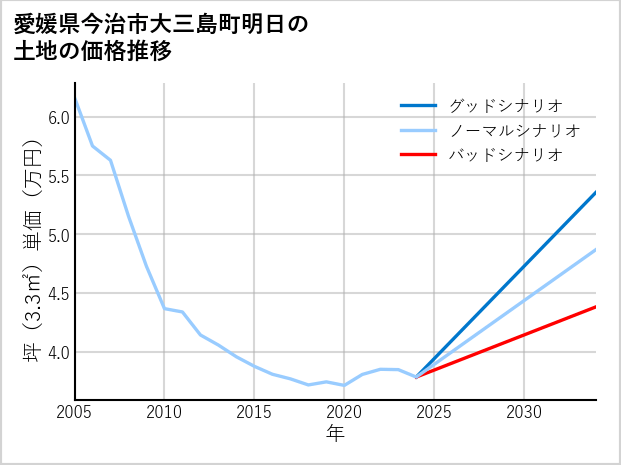 愛媛県今治市大三島町明日の土地価格推移