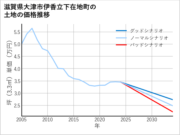 滋賀県大津市伊香立下在地町の土地価格推移