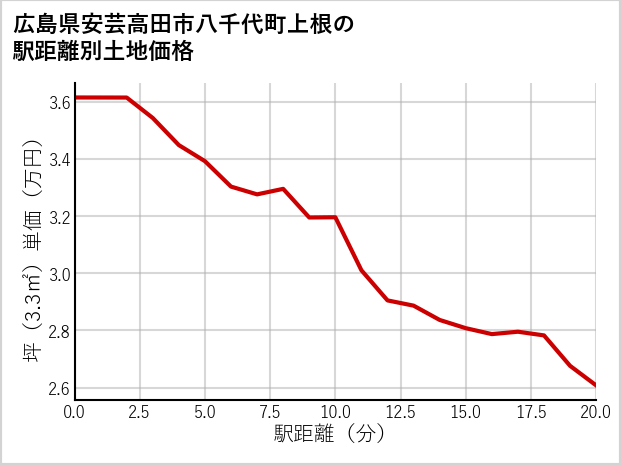 広島県安芸高田市八千代町上根の徒歩距離別の土地坪単価