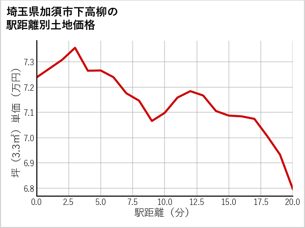 埼玉県加須市下高柳の徒歩距離別の土地坪単価