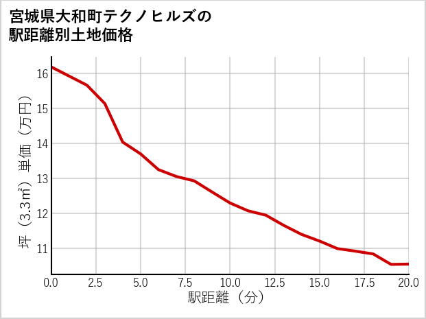 宮城県大和町テクノヒルズの徒歩距離別の土地坪単価