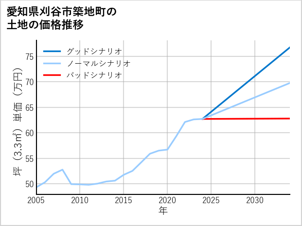 愛知県刈谷市築地町の土地価格推移