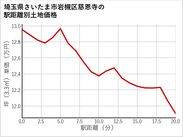 埼玉県さいたま市岩槻区慈恩寺の徒歩距離別の土地坪単価