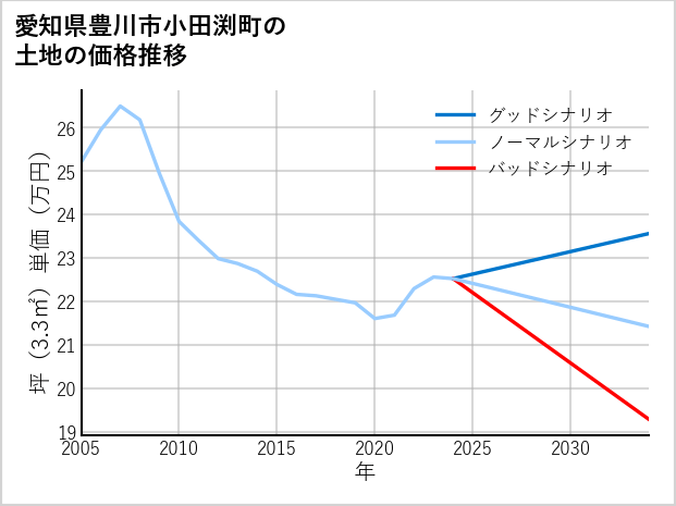 愛知県豊川市小田渕町の土地価格推移