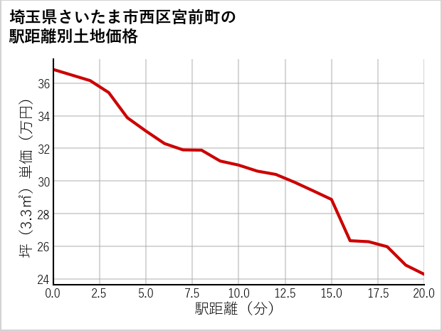 埼玉県さいたま市西区宮前町の徒歩距離別の土地坪単価