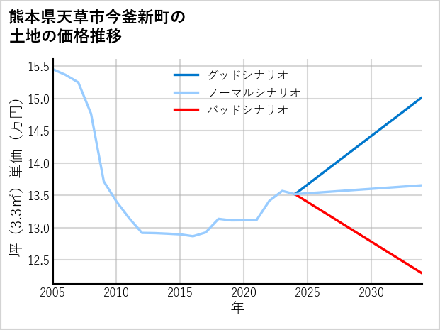 熊本県天草市今釜新町の土地価格推移
