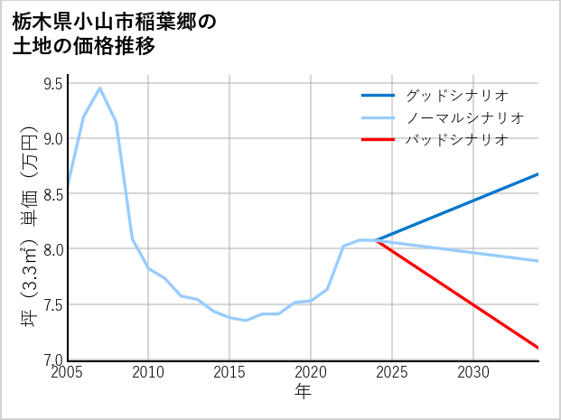 栃木県小山市稲葉郷の土地価格推移