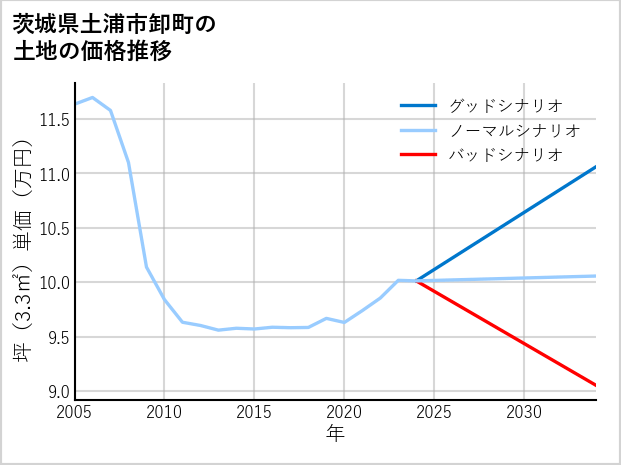 茨城県土浦市卸町の土地価格推移