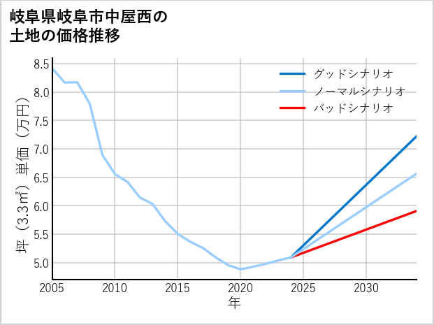 岐阜県岐阜市中屋西の土地価格推移