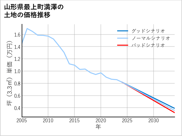 山形県最上町満澤の土地価格推移