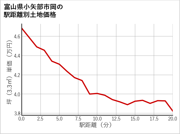 富山県小矢部市岡の徒歩距離別の土地坪単価