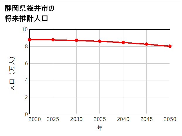 袋井市の将来推計人口