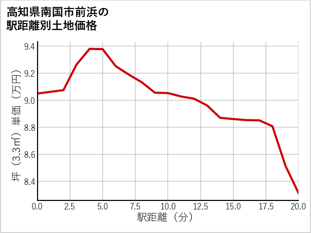 高知県南国市前浜の徒歩距離別の土地坪単価