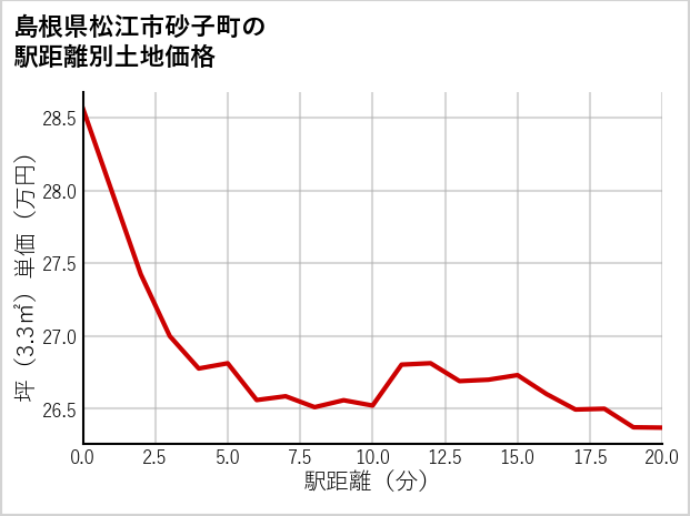 島根県松江市砂子町の徒歩距離別の土地坪単価
