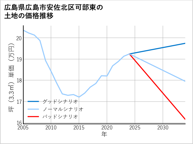 広島県広島市安佐北区可部東の土地価格推移