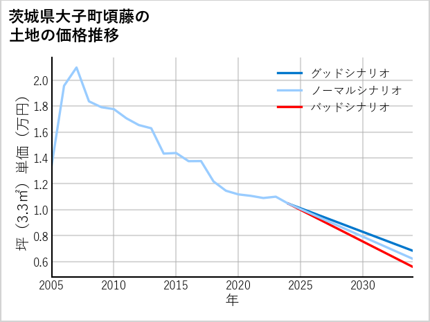 茨城県大子町頃藤の土地価格推移