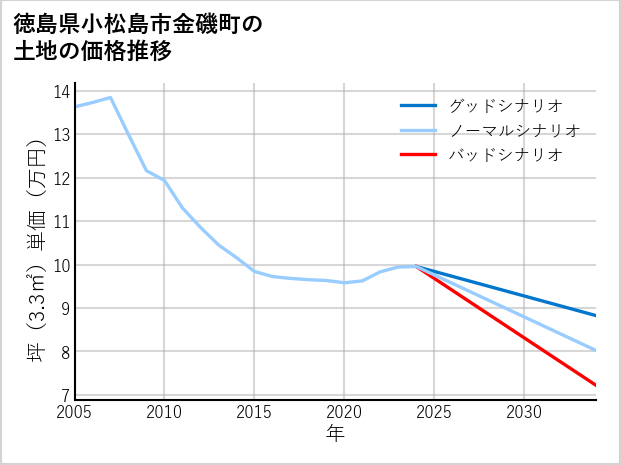 徳島県小松島市金磯町の土地価格推移