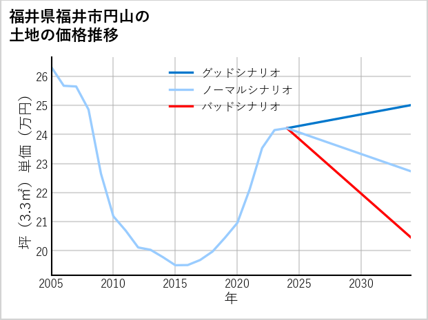 福井県福井市円山の土地価格推移