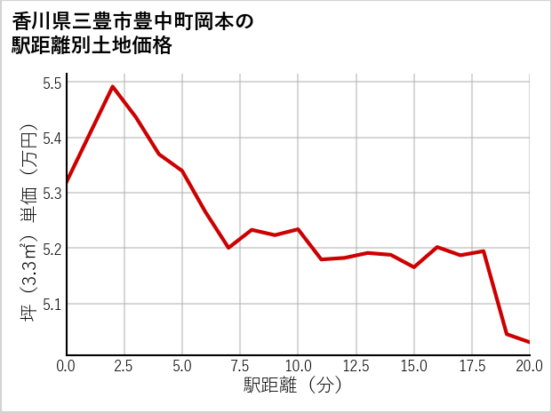 香川県三豊市豊中町岡本の徒歩距離別の土地坪単価