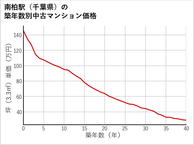 南柏駅（千葉県）の築年数別の中古マンション坪単価