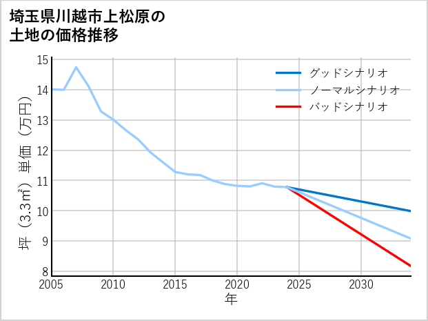 埼玉県川越市上松原の土地価格推移