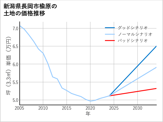 新潟県長岡市楡原の土地価格推移