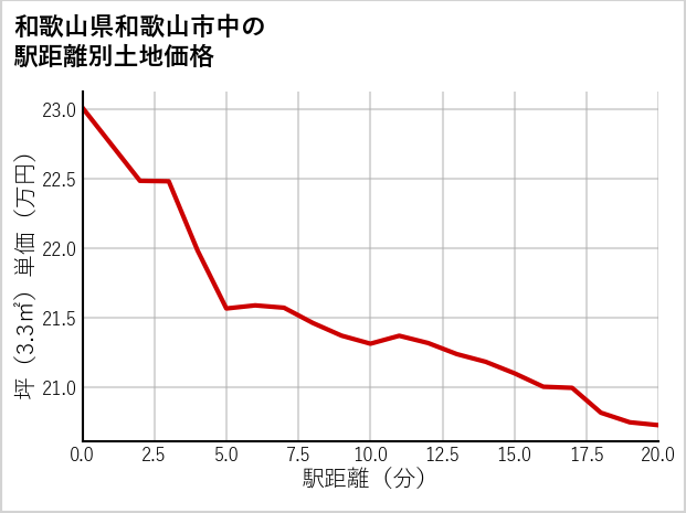 和歌山県和歌山市中の徒歩距離別の土地坪単価