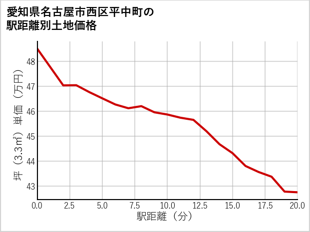 愛知県名古屋市西区平中町の徒歩距離別の土地坪単価