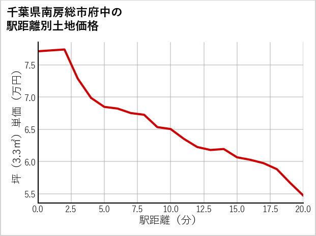 千葉県南房総市府中の徒歩距離別の土地坪単価