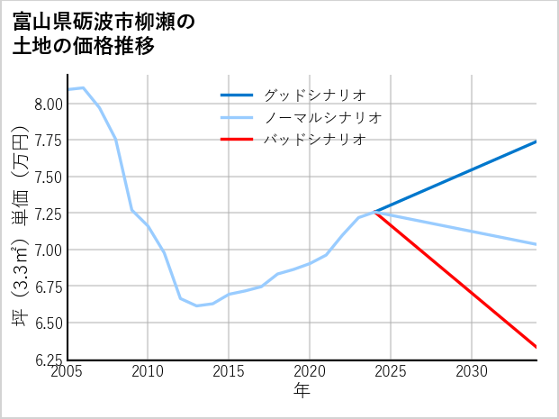 富山県砺波市柳瀬の土地価格推移