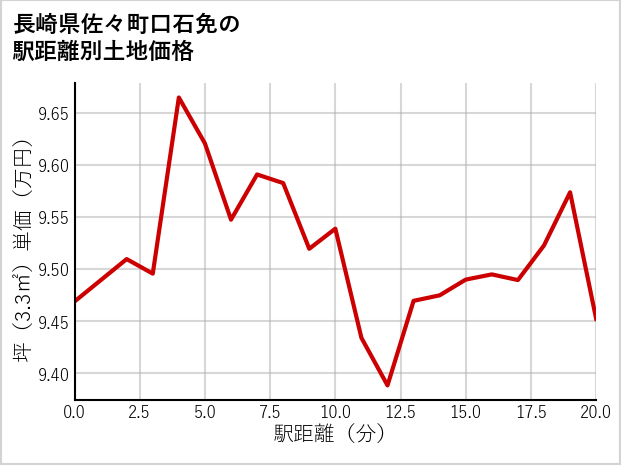 長崎県佐々町口石免の徒歩距離別の土地坪単価