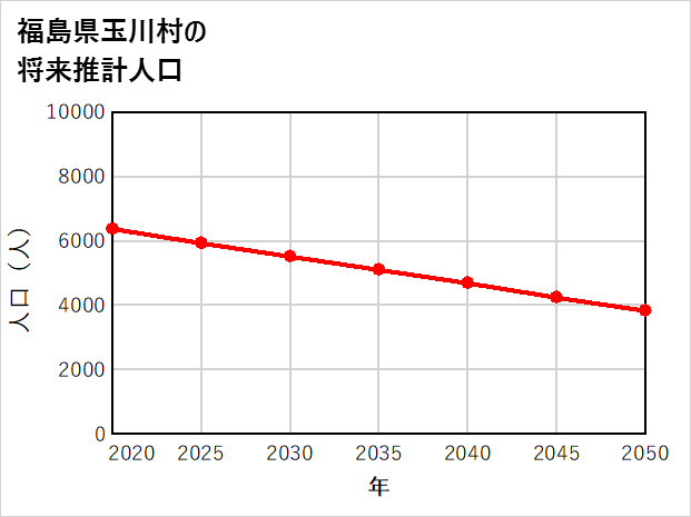 玉川村の将来推計人口