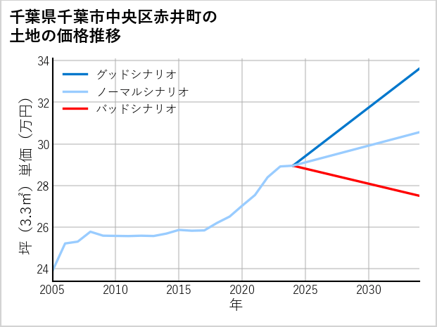 千葉県千葉市中央区赤井町の土地価格推移