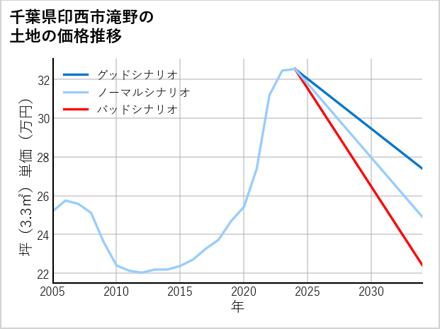 千葉県印西市滝野の土地価格推移