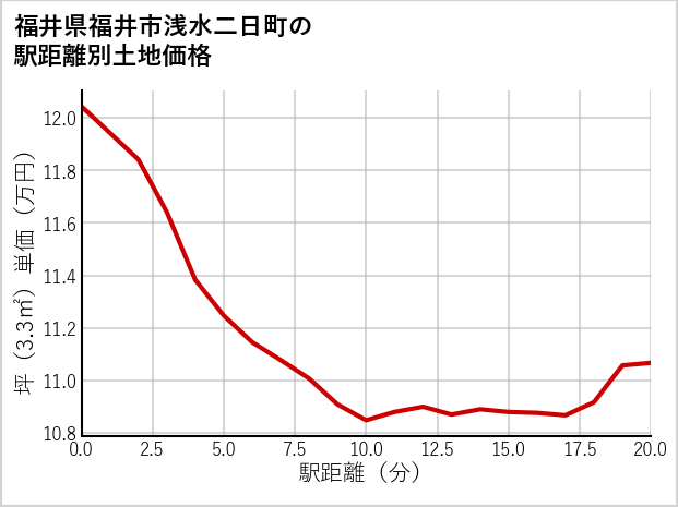 福井県福井市浅水二日町の徒歩距離別の土地坪単価
