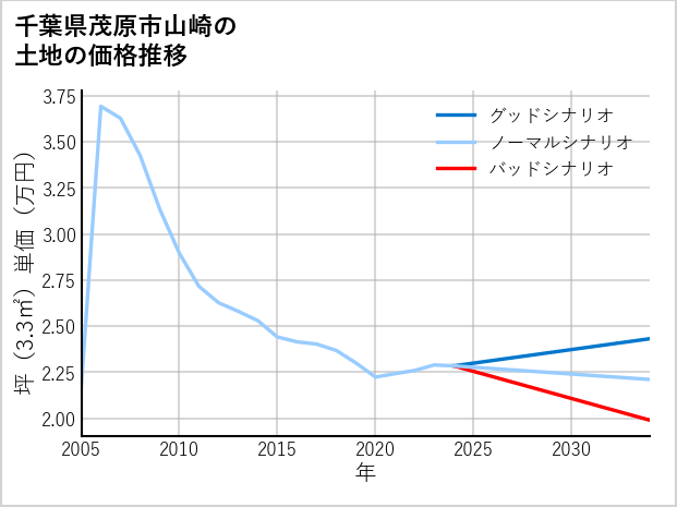千葉県茂原市山崎の土地価格推移