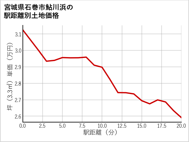 宮城県石巻市鮎川浜の徒歩距離別の土地坪単価