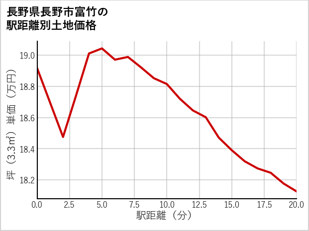 長野県長野市富竹の徒歩距離別の土地坪単価