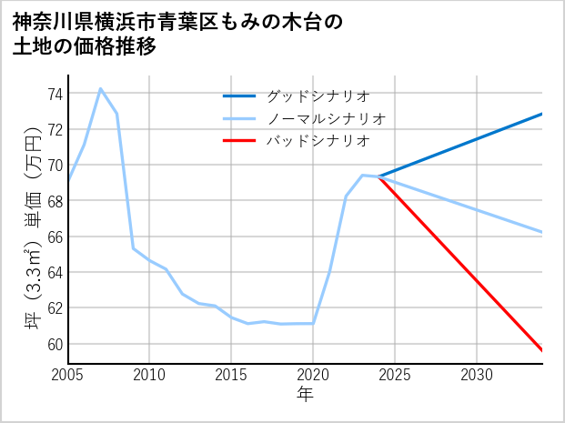 神奈川県横浜市青葉区もみの木台の土地価格推移