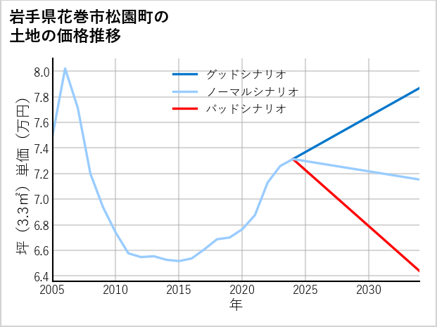 岩手県花巻市松園町の土地価格推移