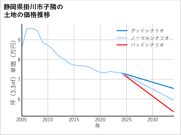 静岡県掛川市子隣の土地価格推移