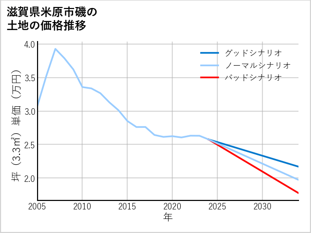 滋賀県米原市磯の土地価格推移