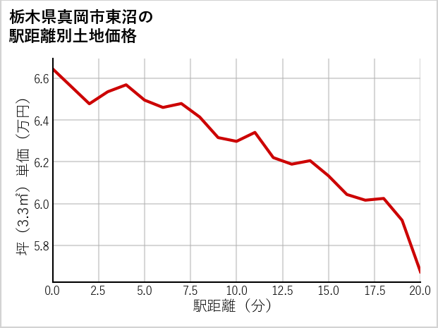 栃木県真岡市東沼の徒歩距離別の土地坪単価