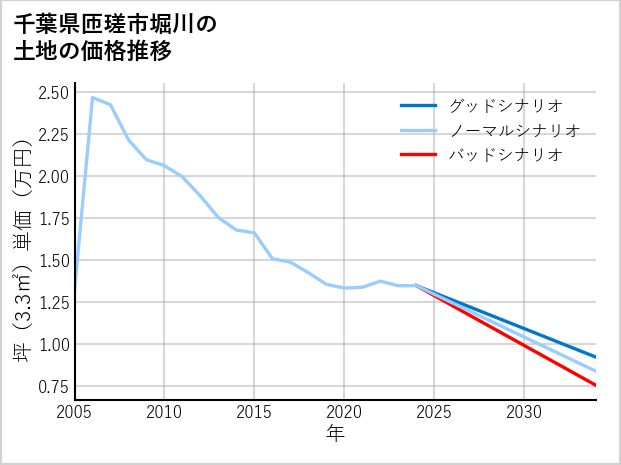 千葉県匝瑳市堀川の土地価格推移