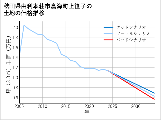 秋田県由利本荘市鳥海町上笹子の土地価格推移