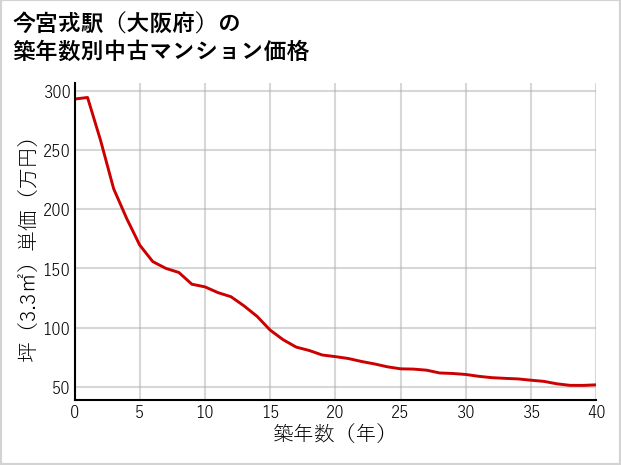 今宮戎駅（大阪府）の築年数別の中古マンション坪単価