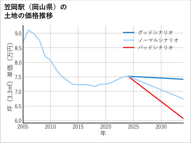 笠岡駅（岡山県）の土地価格推移