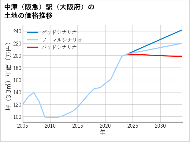 中津〔阪急〕駅（大阪府）の土地価格推移