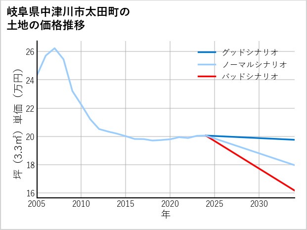 岐阜県中津川市太田町の土地価格推移